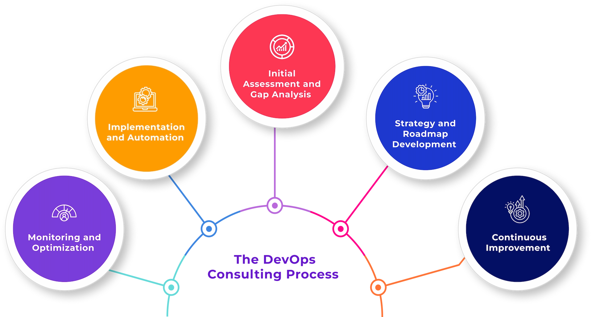 Consult Process Image